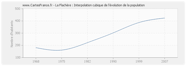 La Flachère : Interpolation cubique de l'évolution de la population